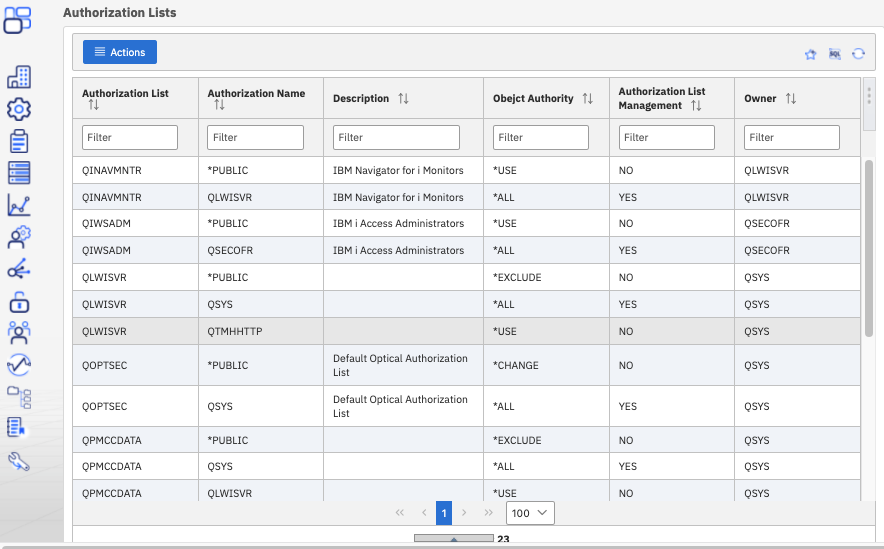 Performance Data Investigator Authority Requirements